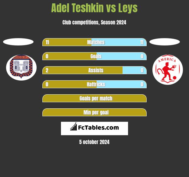 Adel Teshkin vs Leys h2h player stats