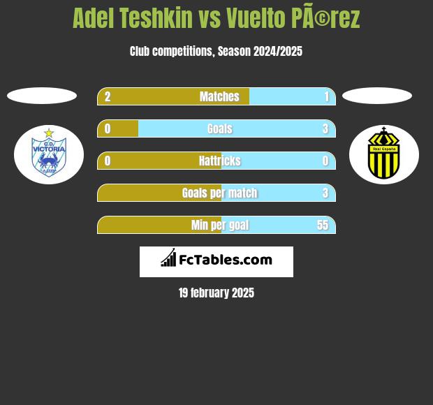 Adel Teshkin vs Vuelto PÃ©rez h2h player stats