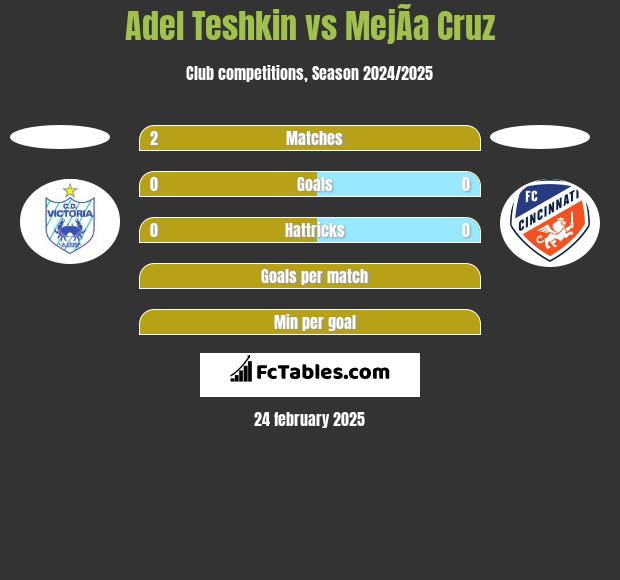 Adel Teshkin vs MejÃ­a Cruz h2h player stats