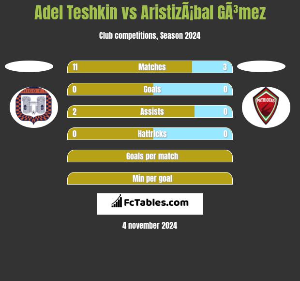 Adel Teshkin vs AristizÃ¡bal GÃ³mez h2h player stats