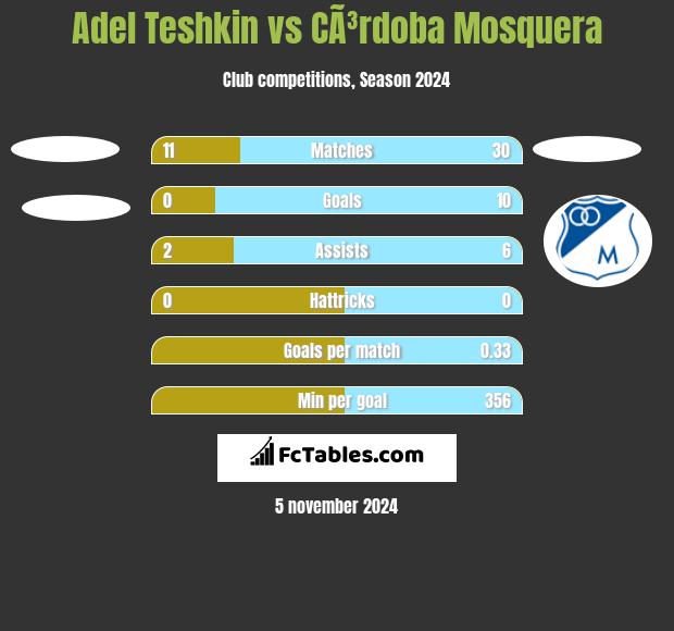 Adel Teshkin vs CÃ³rdoba Mosquera h2h player stats