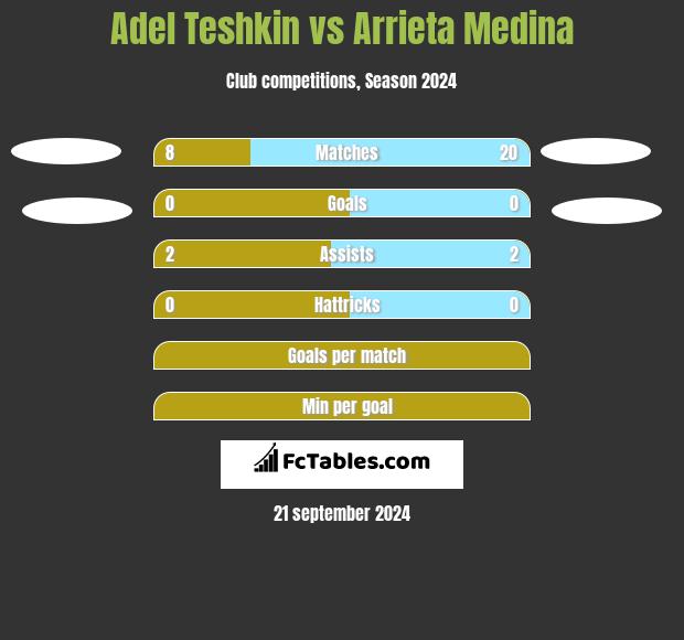 Adel Teshkin vs Arrieta Medina h2h player stats