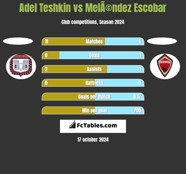 Adel Teshkin vs MelÃ©ndez Escobar h2h player stats