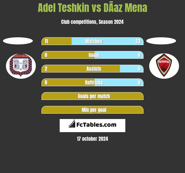 Adel Teshkin vs DÃ­az Mena h2h player stats