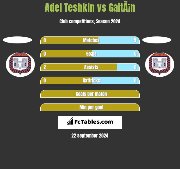 Adel Teshkin vs GaitÃ¡n h2h player stats