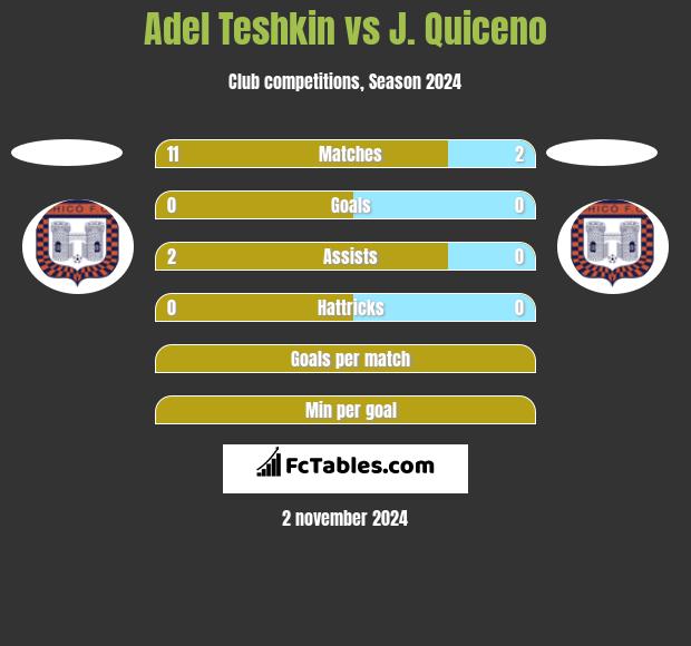 Adel Teshkin vs J. Quiceno h2h player stats