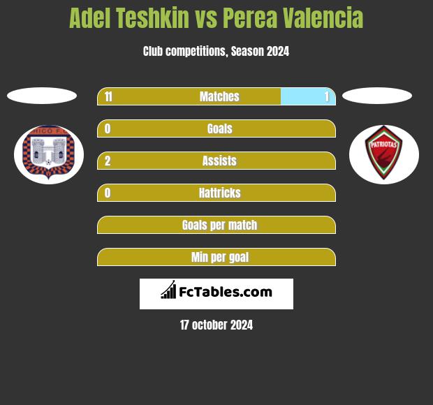 Adel Teshkin vs Perea Valencia h2h player stats