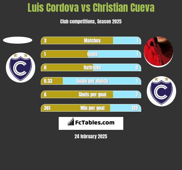 Luis Cordova vs Christian Cueva h2h player stats