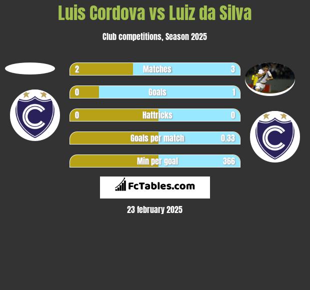 Luis Cordova vs Luiz da Silva h2h player stats