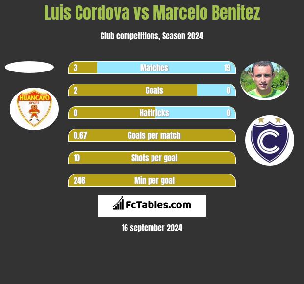 Luis Cordova vs Marcelo Benitez h2h player stats