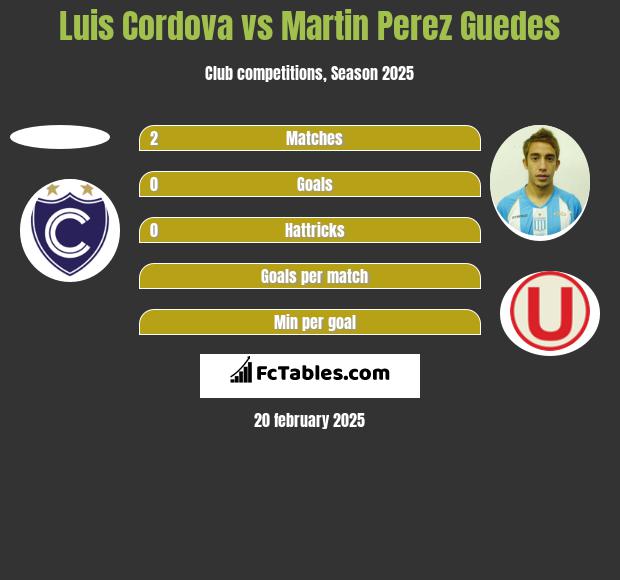 Luis Cordova vs Martin Perez Guedes h2h player stats