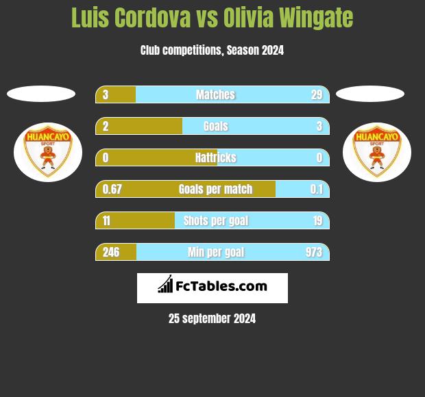 Luis Cordova vs Olivia Wingate h2h player stats