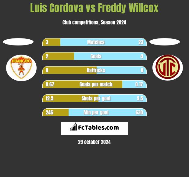 Luis Cordova vs Freddy Willcox h2h player stats