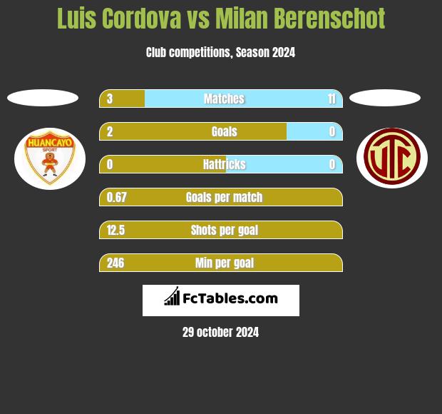 Luis Cordova vs Milan Berenschot h2h player stats