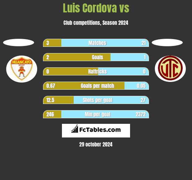 Luis Cordova vs  h2h player stats