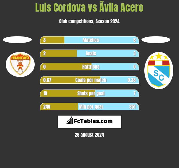 Luis Cordova vs Ãvila Acero h2h player stats