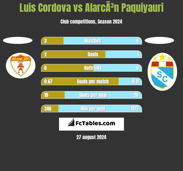 Luis Cordova vs AlarcÃ³n Paquiyauri h2h player stats