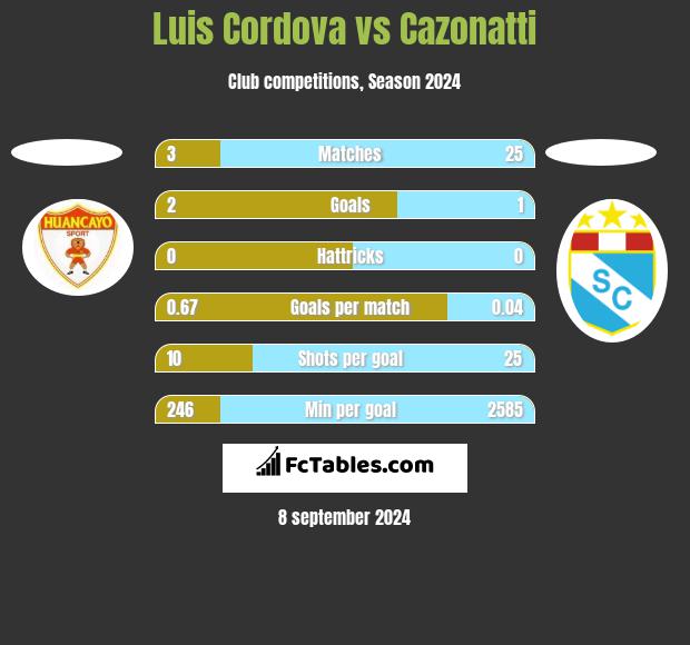 Luis Cordova vs Cazonatti h2h player stats