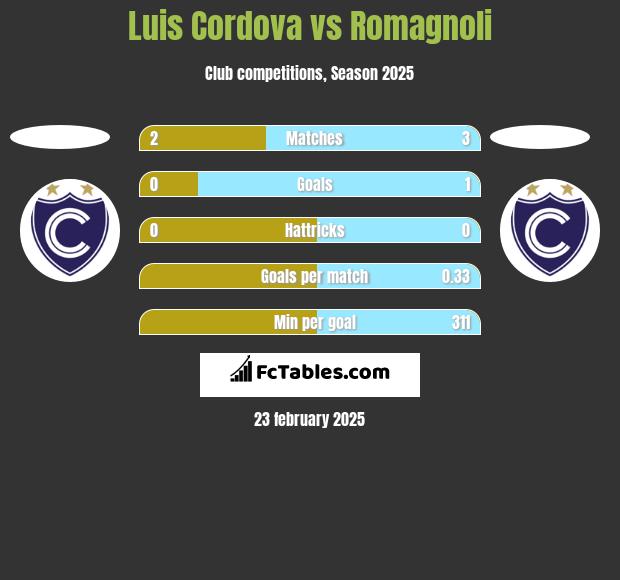 Luis Cordova vs Romagnoli h2h player stats