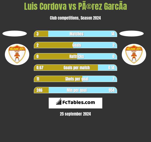 Luis Cordova vs PÃ©rez GarcÃ­a h2h player stats