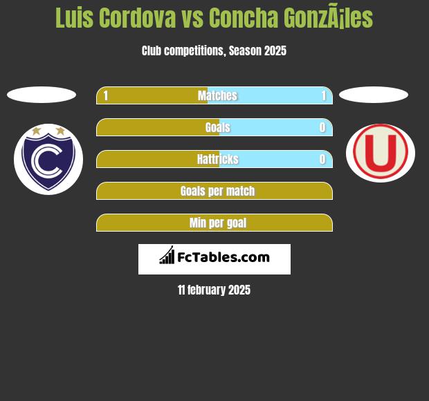 Luis Cordova vs Concha GonzÃ¡les h2h player stats