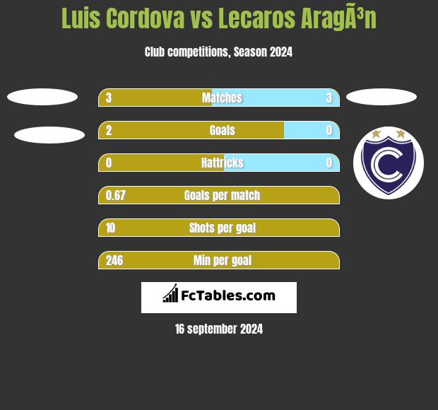 Luis Cordova vs Lecaros AragÃ³n h2h player stats