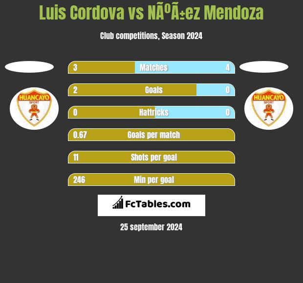 Luis Cordova vs NÃºÃ±ez Mendoza h2h player stats