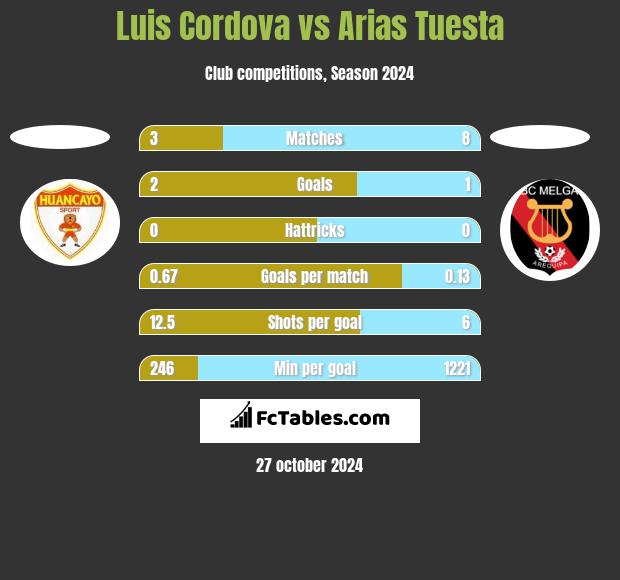 Luis Cordova vs Arias Tuesta h2h player stats