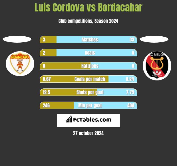 Luis Cordova vs Bordacahar h2h player stats