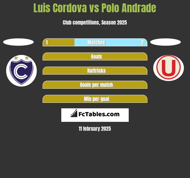 Luis Cordova vs Polo Andrade h2h player stats