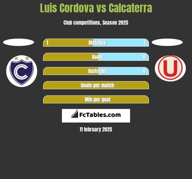 Luis Cordova vs Calcaterra h2h player stats