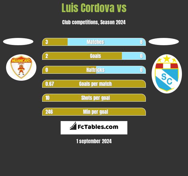 Luis Cordova vs  h2h player stats