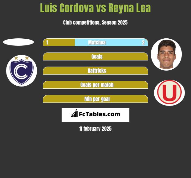 Luis Cordova vs Reyna Lea h2h player stats