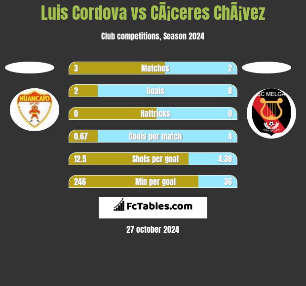 Luis Cordova vs CÃ¡ceres ChÃ¡vez h2h player stats