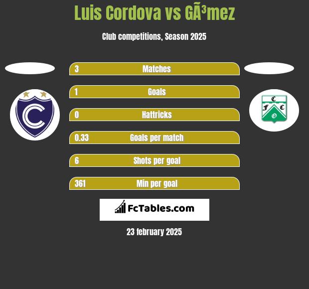 Luis Cordova vs GÃ³mez h2h player stats