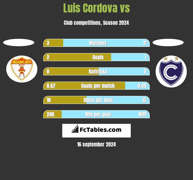 Luis Cordova vs  h2h player stats