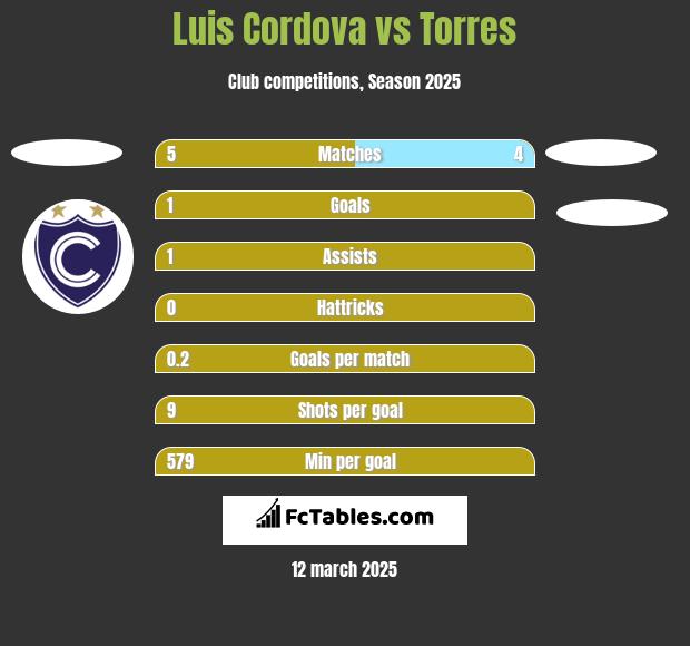 Luis Cordova vs Torres h2h player stats