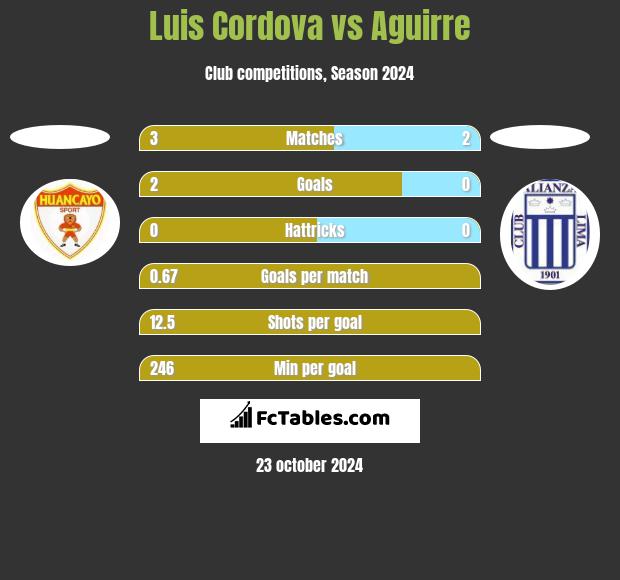 Luis Cordova vs Aguirre h2h player stats