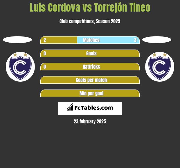 Luis Cordova vs Torrejón Tineo h2h player stats