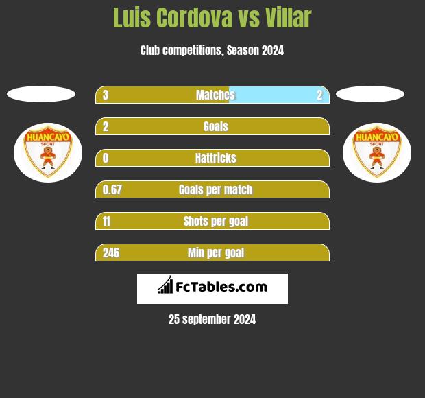 Luis Cordova vs Villar h2h player stats