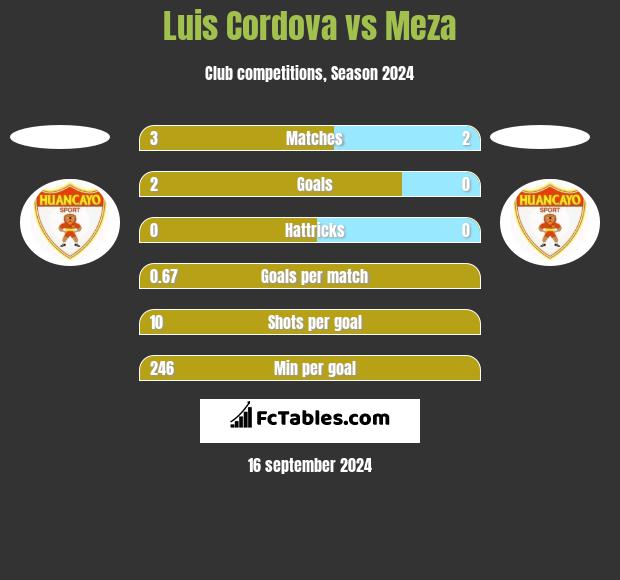 Luis Cordova vs Meza h2h player stats