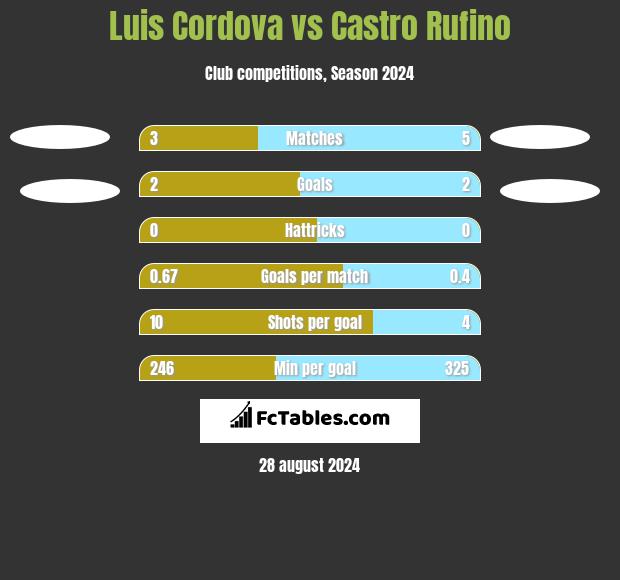 Luis Cordova vs Castro Rufino h2h player stats