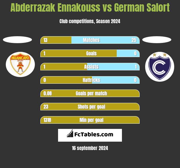 Abderrazak Ennakouss vs German Salort h2h player stats