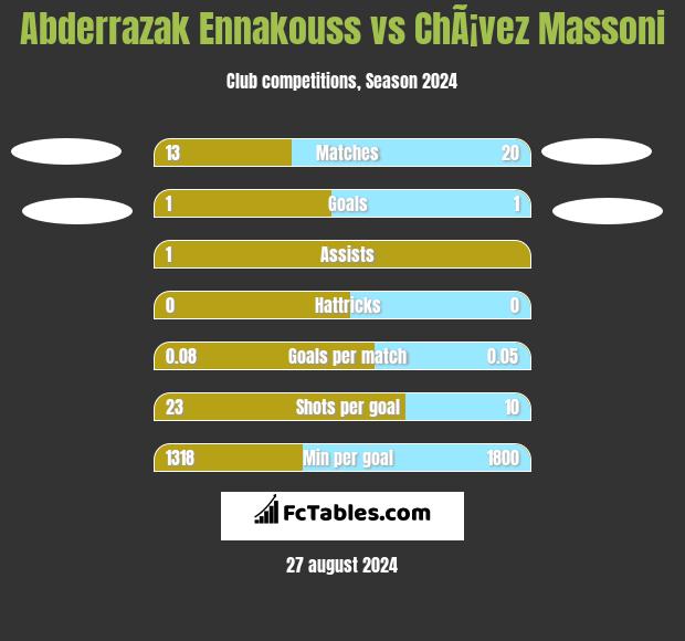 Abderrazak Ennakouss vs ChÃ¡vez Massoni h2h player stats