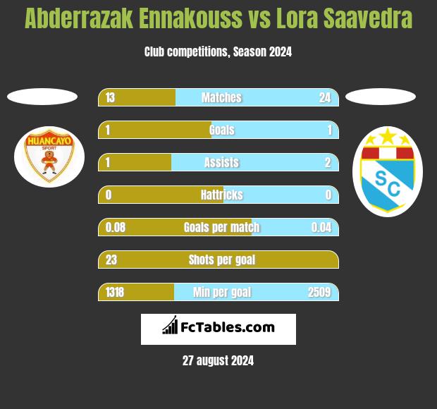 Abderrazak Ennakouss vs Lora Saavedra h2h player stats