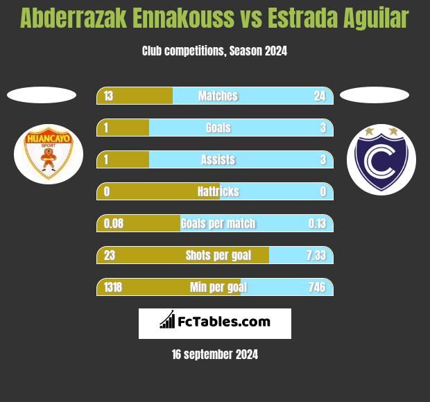 Abderrazak Ennakouss vs Estrada Aguilar h2h player stats