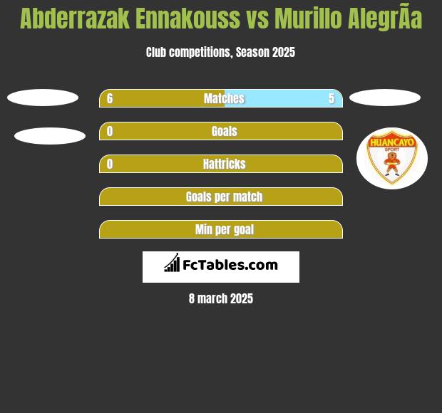 Abderrazak Ennakouss vs Murillo AlegrÃ­a h2h player stats