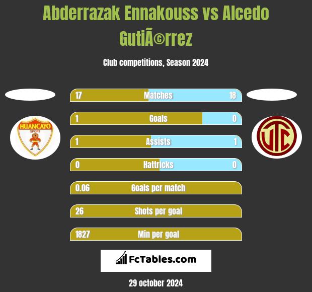 Abderrazak Ennakouss vs Alcedo GutiÃ©rrez h2h player stats