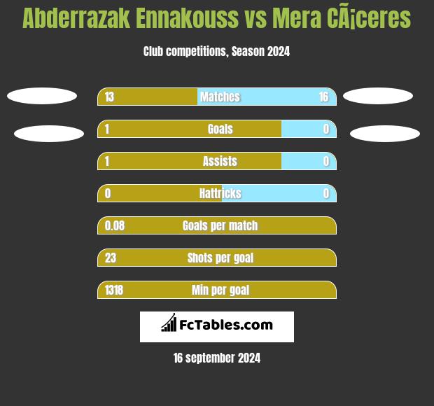 Abderrazak Ennakouss vs Mera CÃ¡ceres h2h player stats