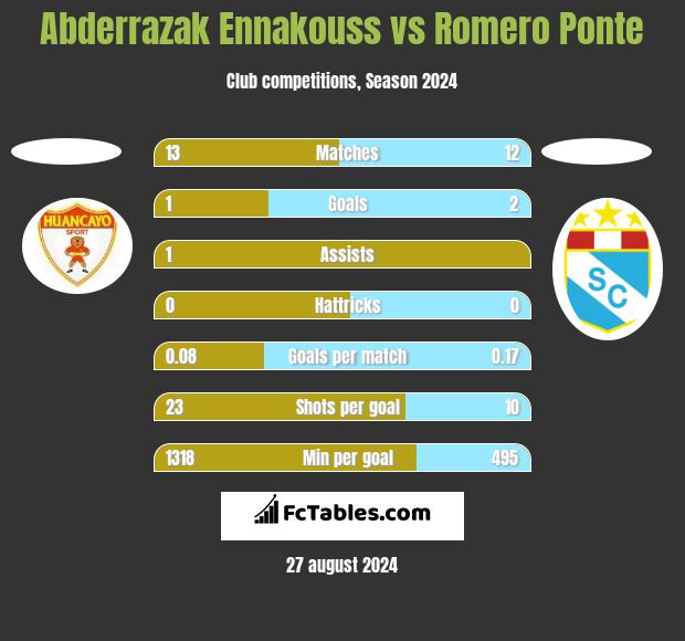 Abderrazak Ennakouss vs Romero Ponte h2h player stats